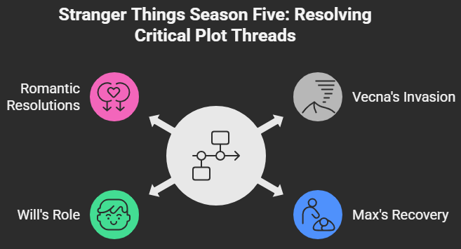 Stranger Things Season five