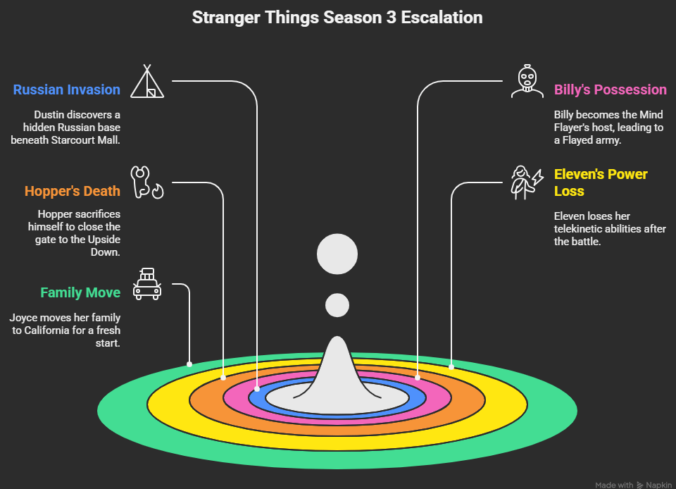 Stranger Things Season 3 complete breakdown