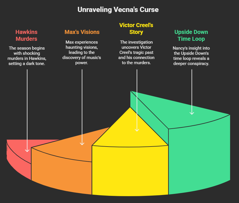 Stranger Things Season 4 Volume 1 explained